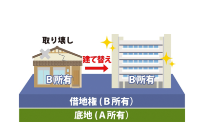 非堅固建物から堅固建物に用途変更した場合の地代についてのサムネイルイメージ
