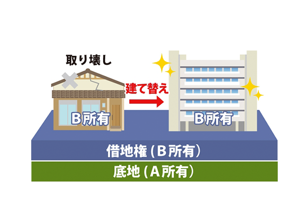 非堅固建物から堅固建物に用途変更した場合の地代についてのサムネイルイメージ