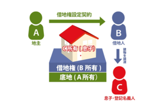 借地上の建物名義を借地人とは別の名義にしていた場合のサムネイルイメージ