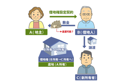 借地人変更と敷金の返却についてのサムネイルイメージ