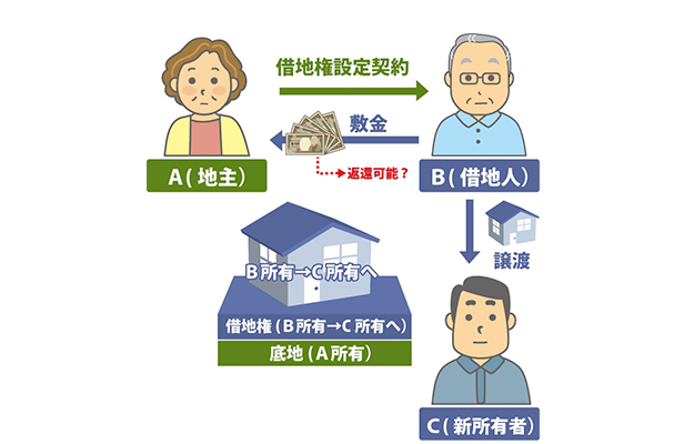 借地人変更と敷金の返却についてのサムネイルイメージ