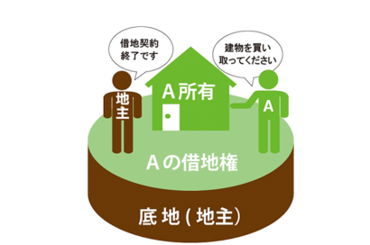 建物買取請求権とはのサムネイルイメージ