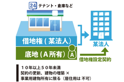 事業用借地権とはのサムネイルイメージ