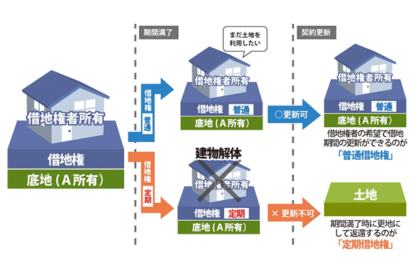 （一般）定期借地権とはのサムネイルイメージ
