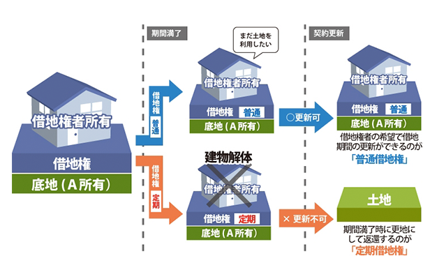 （一般）定期借地権とはのサムネイルイメージ