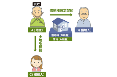 借地権者が底地を時効取得することはあるのかのサムネイルイメージ