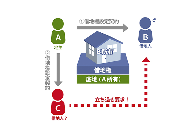 借地権の対抗要件についてのサムネイルイメージ