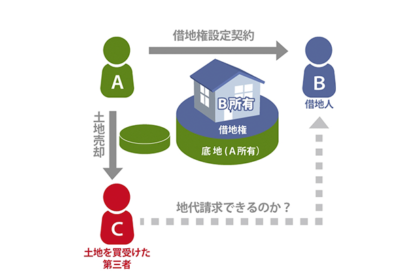 【底地（地主）】借地人が建物を建てて住んでいる土地（底地）を第三者に売却した場合のサムネイルイメージ