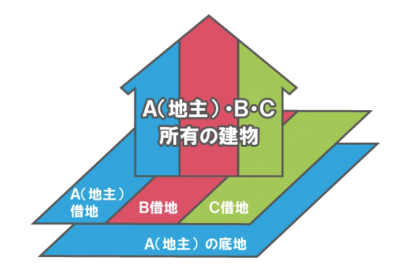自己借地権とはのサムネイルイメージ