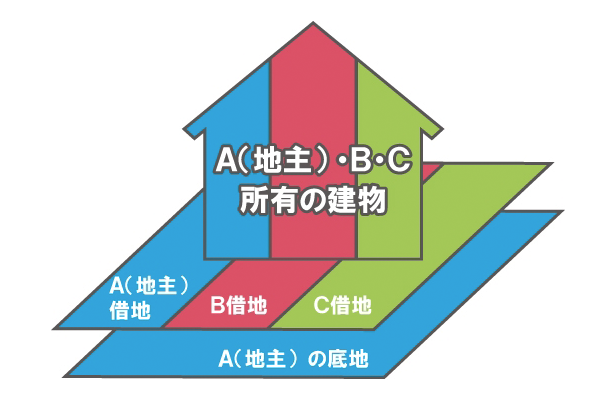 自己借地権とはのサムネイルイメージ