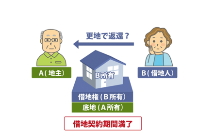 借地権を返還する場合、更地にする必要があるのか？のサムネイルイメージ