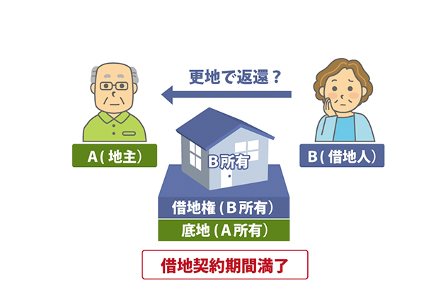 借地権を返還する場合、更地にする必要があるのか？のサムネイルイメージ