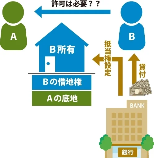 抵当権設定に地主の許可は必要?