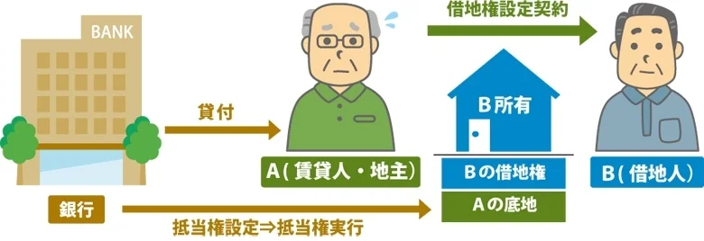 「借地権」と「抵当権」はどちらが優先される?