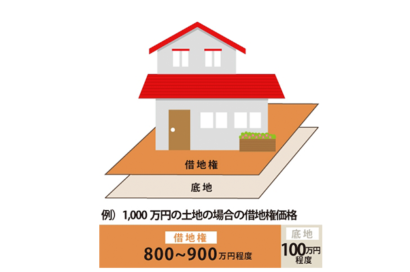 底地・借地：借地権割合とはのサムネイルイメージ