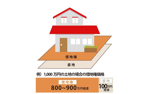 底地・借地：借地権割合とはのサムネイルイメージ