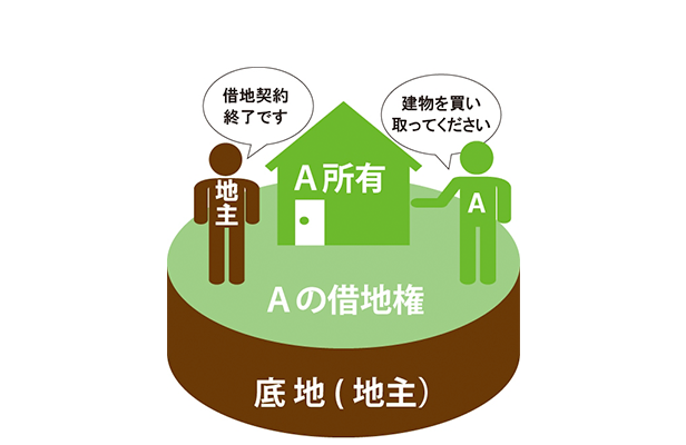 建物譲渡特約付借地権のサムネイルイメージ