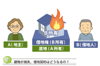 【底地-4】登記していた借地権建物が無くなったとき借地権は消滅するかのサムネイルイメージ
