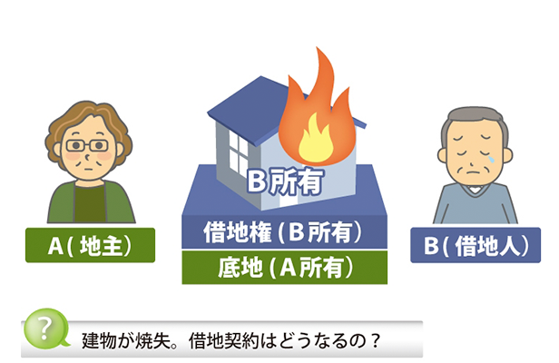 【底地-4】登記していた借地権建物が無くなったとき借地権は消滅するかのサムネイルイメージ