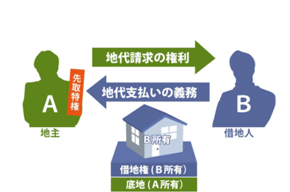 【底地（地主）】先取特権（一般債権と賃料債権等）のサムネイルイメージ