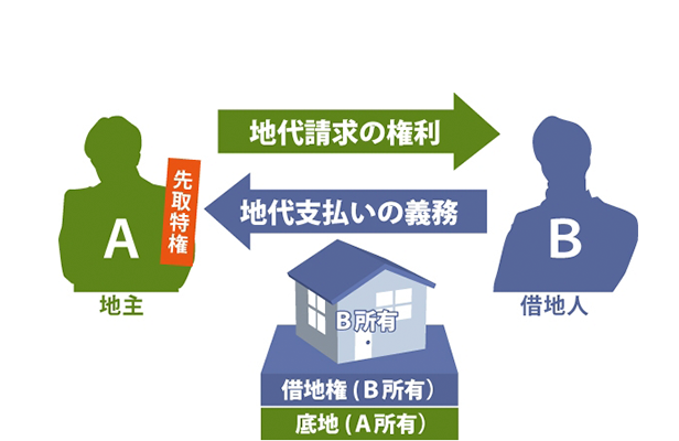 【底地（地主）】先取特権（一般債権と賃料債権等）のサムネイルイメージ