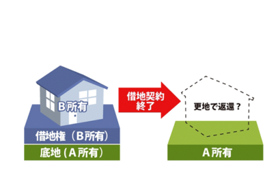 地主への借地権返還と建物買取請求権のサムネイルイメージ