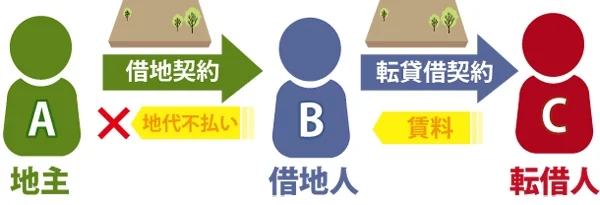 借地権の転貸（又貸し）とは？