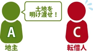 土地の明渡し請求