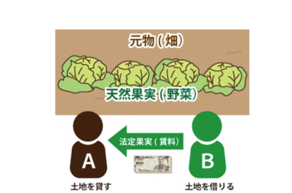 天然果実・法定果実とはのサムネイルイメージ