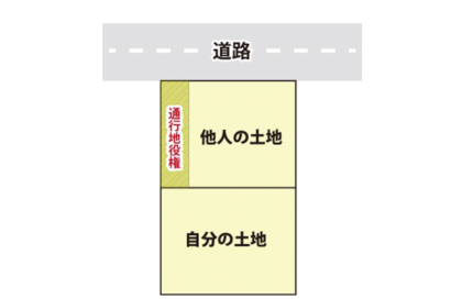 地役権（ちえきけん）とはのサムネイルイメージ