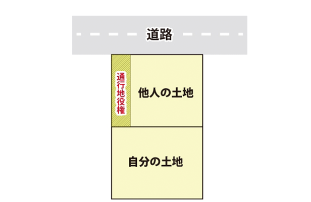 地役権（ちえきけん）とはのサムネイルイメージ