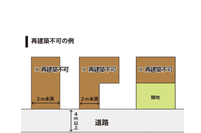 道路に接していない借地権を買い戻す意味のサムネイルイメージ