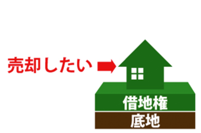 借地権付き建物の買取をお願いしたいのサムネイルイメージ