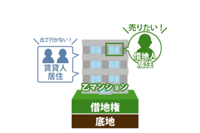 借地権付建物の一部を賃貸していても買い取ってもらえます。のサムネイルイメージ