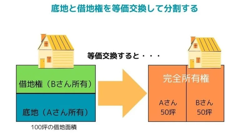 底地の共有状態を解消する方法③：共有者全員で協力し、底地と借地権を等価交換して売却する