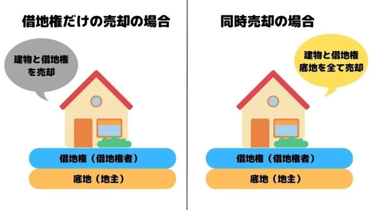 底地の共有状態を解消する方法④：借地人から借地権を購入して、底地と同時売却する