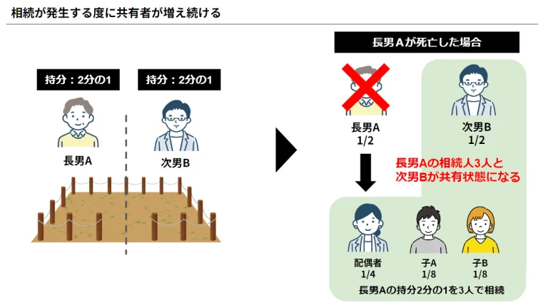 底地を共有名義で所有するリスク④：共有者の相続によって権利関係が複雑になる