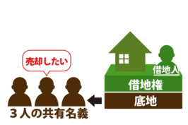 底地かつ共有持分不動産売却