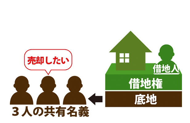 底地かつ共有持分不動産売却のサムネイルイメージ