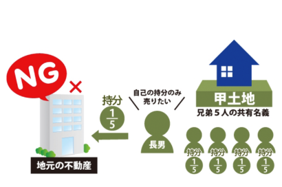 賃料の低い底地権の共有をめぐり兄弟の意見が食い違うのサムネイルイメージ