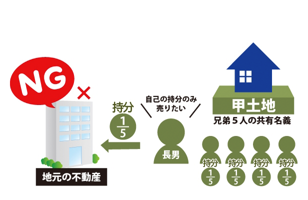 賃料の低い底地権の共有をめぐり兄弟の意見が食い違うのサムネイルイメージ
