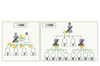 二次相続により法定相続人が多数いる底地の整理のサムネイルイメージ