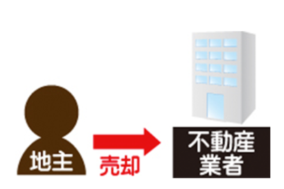 底地の売却先のサムネイルイメージ