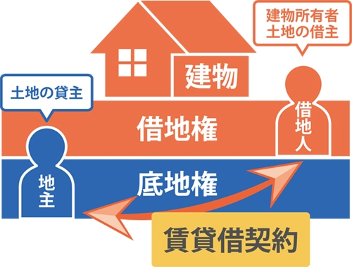 借地権の契約とは