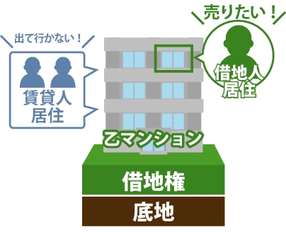 借地権付建物の一部を賃貸していても買い取ってもらえる事を表した図