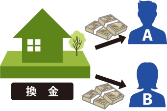 ②代金分割:共有物全部を売却し、売却した代金を各共有者の持分割合に応じて分ける場合の図