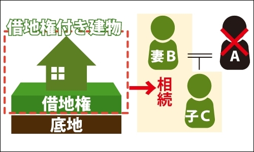 父親Aが亡くなり、妻（母）Bと子Cで借地権を法定相続分に応じて相続する図