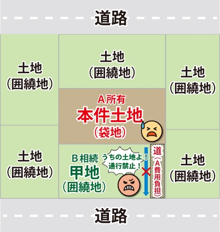 公道に接していない「袋地」が、隣地Bを通行する囲繞地通行権が認められる可能性がある図 ※基本的には、徒歩での通行に必要な幅員１ｍ程度。