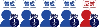 持分4/5が賛成している図