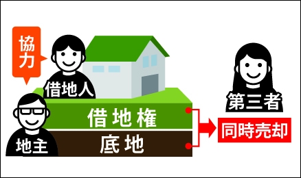 借地権と底地権を第三者に同時売却する図